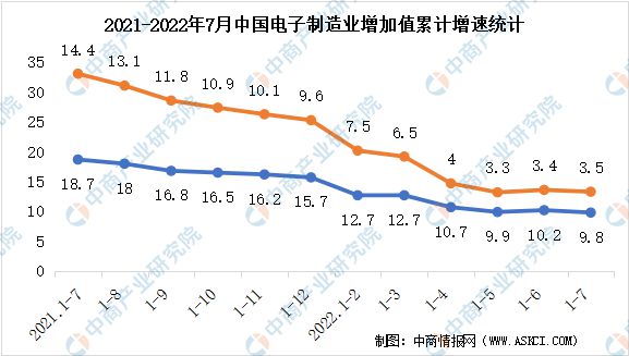 2022年7月IM电竞 IM电竞app电子行业增加值及出货值分析(图1)