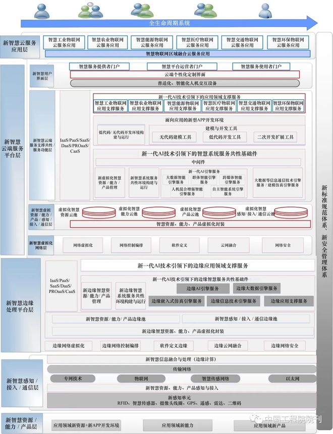 IM电竞 IM电竞平台智慧物联网系统发展战略研究(图2)
