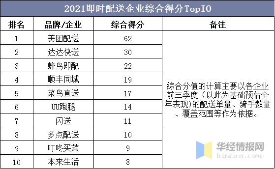 IM电竞 IM电竞app中国即时配送行业市场全景评估及发展战略规划报告(图3)