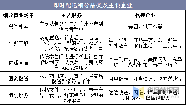 IM电竞 IM电竞app中国即时配送行业市场全景评估及发展战略规划报告(图2)