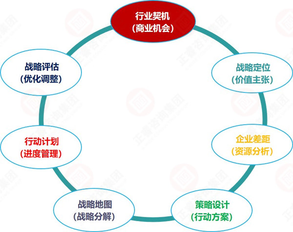 战IM电竞 IM电竞平台略规划制定的7大步骤(图2)