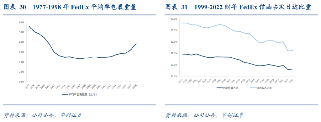 研报：一IM电竞 IM电竞平台文读透时效快递顺丰有多少增长潜力？(图18)