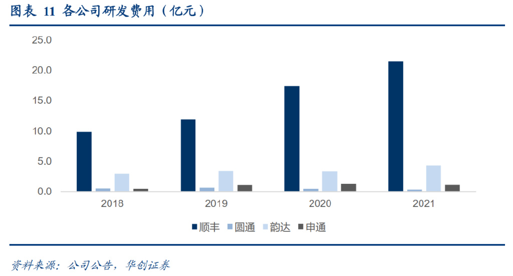 研报：一IM电竞 IM电竞平台文读透时效快递顺丰有多少增长潜力？(图5)