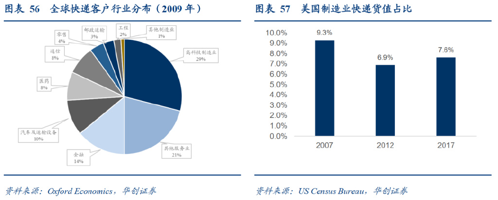 研报：一IM电竞 IM电竞平台文读透时效快递顺丰有多少增长潜力？(图35)