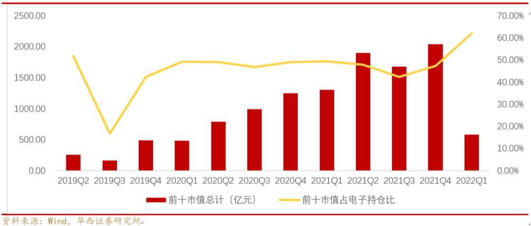 【华西电子孙远峰团队-22Q1持仓分析】电子行业持股比例下滑半导体和电IM电竞 IM电竞app子制造重仓持股市值环比跌幅较大(图5)