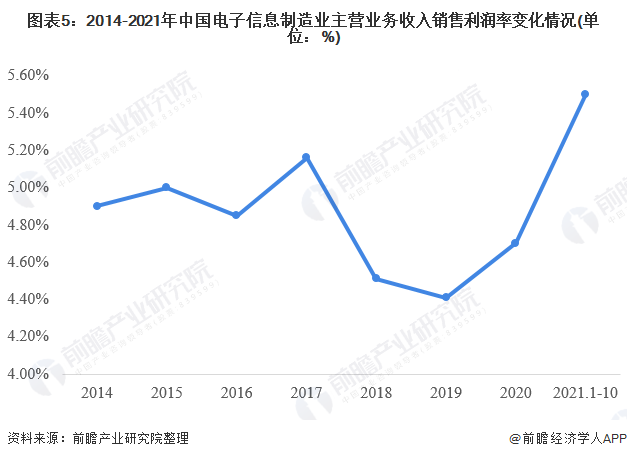 2022年中国电子信息制造业经营情况分析 利润同比增长343%【组IM电竞 IM电竞app图】(图5)