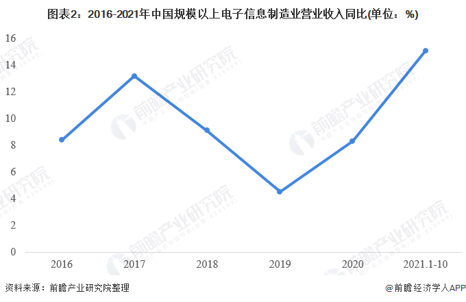 2022年中国电子信息制造业经营情况分析 利润同比增长343%【组IM电竞 IM电竞app图】(图2)