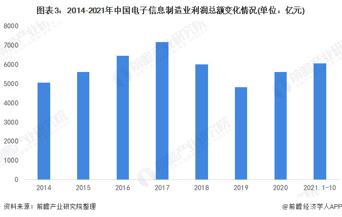 2022年中国电子信息制造业经营情况分析 利润同比增长343%【组IM电竞 IM电竞app图】(图3)