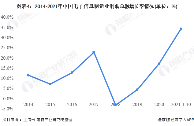 2022年中国电子信息制造业经营情况分析 利润同比增长343%【组IM电竞 IM电竞app图】(图4)