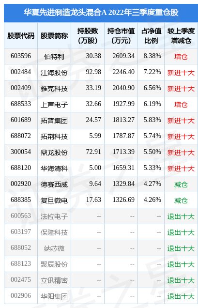 12月19日上声电子涨689%华夏先进制造龙头混合A基金重仓该股IM电竞 IM电竞平台(图2)