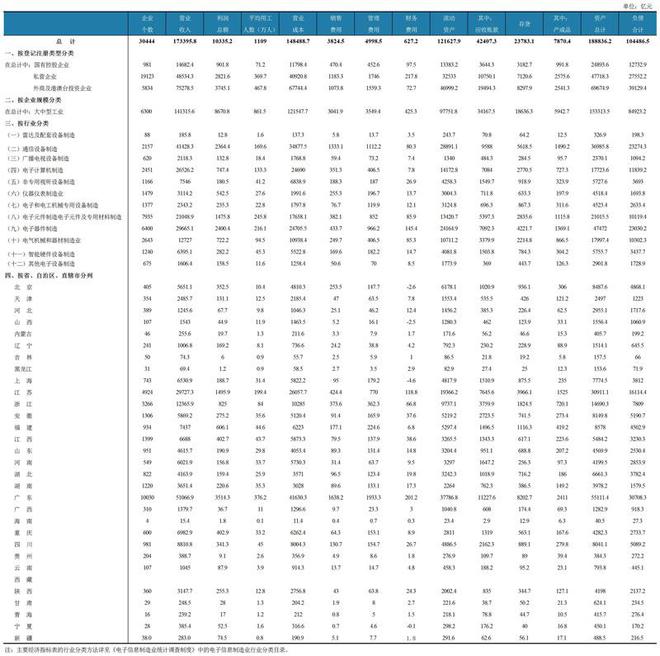 最新！电子信息制IM电竞 IM电竞app造业统计数据：电子器件制造营收最高(图2)