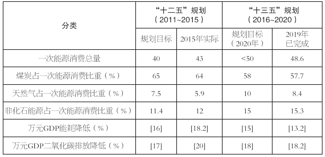 IM电竞 IM电竞app我国能源战略规划历程回顾及展望（下）(图3)