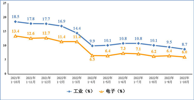 IM电竞 IM电竞app2022年1—10月份电子信息制造业运行情况(图2)