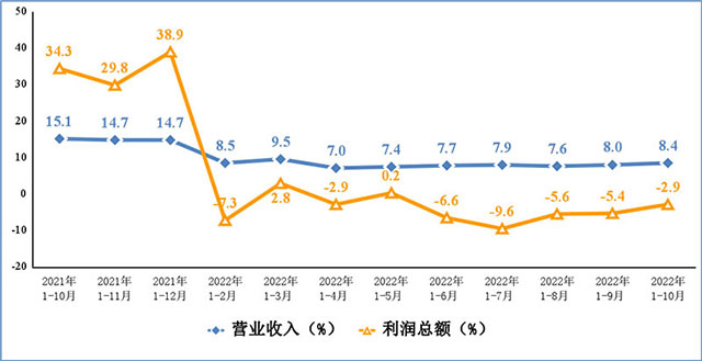 IM电竞 IM电竞app2022年1—10月份电子信息制造业运行情况(图3)