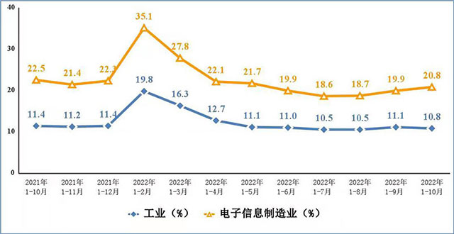 IM电竞 IM电竞app2022年1—10月份电子信息制造业运行情况(图4)