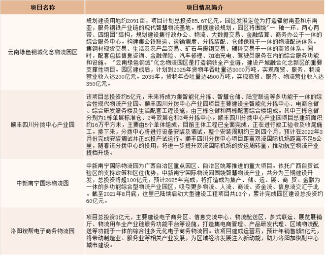 2022年中国物流园区建设现状及布IM电竞 IM电竞app局规划分析[图](图5)