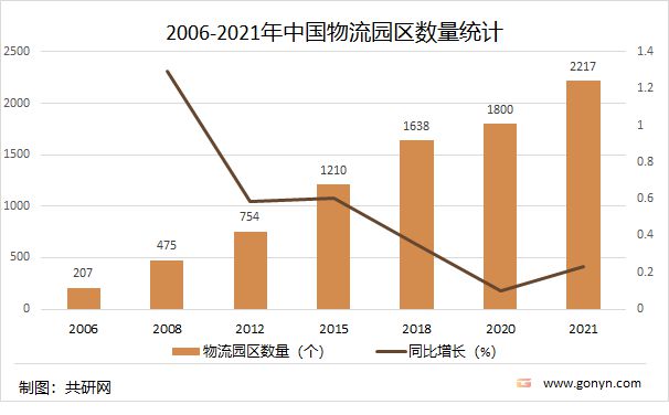 2022年中国物流园区建设现状及布IM电竞 IM电竞app局规划分析[图](图3)