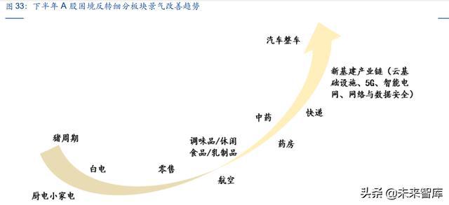 IM电竞 IM电竞平台A股策略报告：坚定“高端制造业”布局“困境反转”(图12)