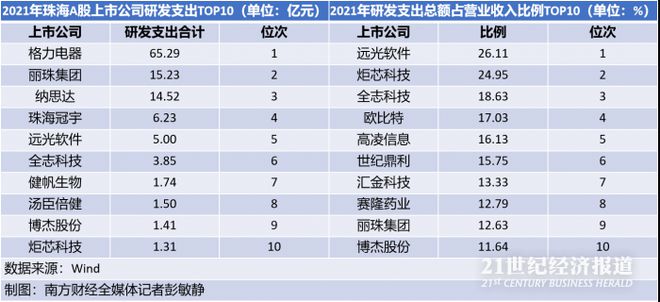 珠海资本观察｜A股“珠海版图”：37家上市公司总市值逾五千亿约四成专利为战略新兴产业相IM电竞 IM电竞app关(图5)