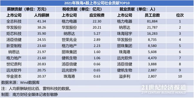 珠海资本观察｜A股“珠海版图”：37家上市公司总市值逾五千亿约四成专利为战略新兴产业相IM电竞 IM电竞app关(图4)