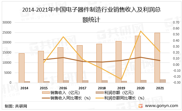2022年国内电子器件制造行业发展概述及趋势前景分析IM电竞 IM电竞app(图4)