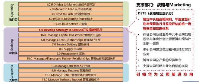 IM电竞 电子竞技平台赢在战略解码华为！南方略《DSTE：战略规划与执行》咨询式培训——华为规划与执行全程解析(图2)