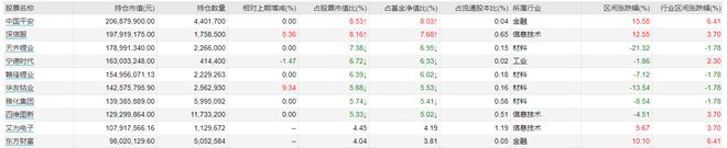 陆彬旗下多只基金四季报出炉：加仓艾为电子、中国平安减持安恒信息、雅化集团看好新能源、非银、计算机IM电竞 IM电竞平台(图4)