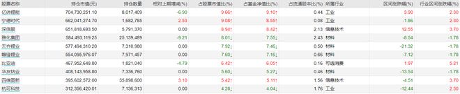 陆彬旗下多只基金四季报出炉：加仓艾为电子、中国平安减持安恒信息、雅化集团看好新能源、非银、计算机IM电竞 IM电竞平台(图3)