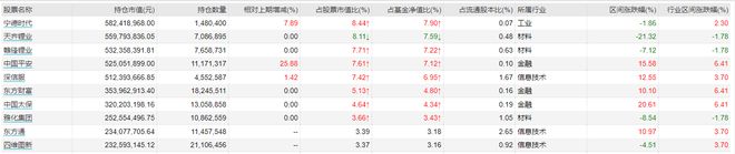 陆彬旗下多只基金四季报出炉：加仓艾为电子、中国平安减持安恒信息、雅化集团看好新能源、非银、计算机IM电竞 IM电竞平台(图2)