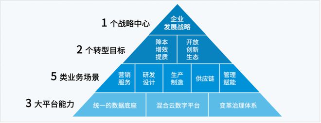 权威发布：装备制造企业数字化转型白皮书导读IM电竞 IM电竞平台(图2)