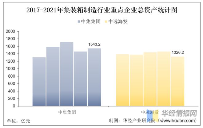 IM电竞 IM电竞平台2021年中国集装箱制造行业重点企业对比分析：中集集团VS中远海发「图」(图3)