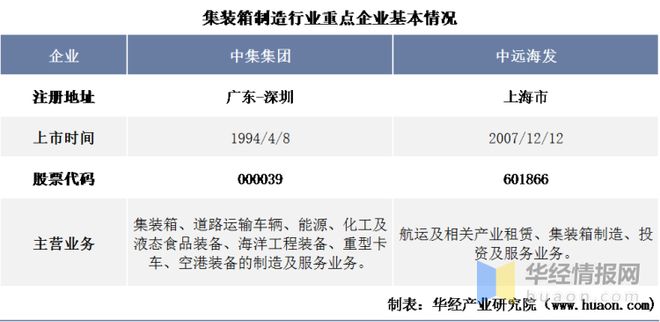 IM电竞 IM电竞平台2021年中国集装箱制造行业重点企业对比分析：中集集团VS中远海发「图」(图1)