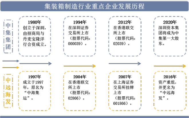 IM电竞 IM电竞平台2021年中国集装箱制造行业重点企业对比分析：中集集团VS中远海发「图」(图2)