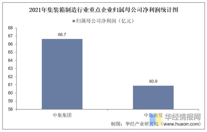 IM电竞 IM电竞平台2021年中国集装箱制造行业重点企业对比分析：中集集团VS中远海发「图」(图6)