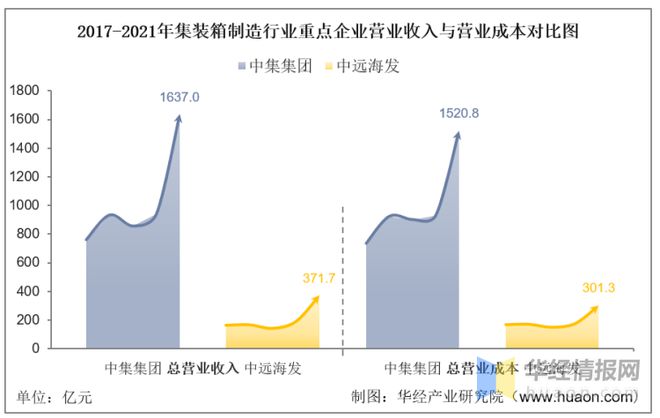 IM电竞 IM电竞平台2021年中国集装箱制造行业重点企业对比分析：中集集团VS中远海发「图」(图5)