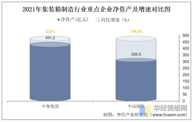 IM电竞 IM电竞平台2021年中国集装箱制造行业重点企业对比分析：中集集团VS中远海发「图」(图4)