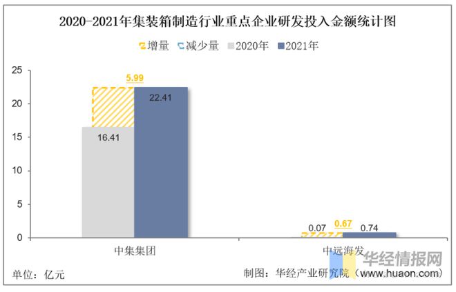 IM电竞 IM电竞平台2021年中国集装箱制造行业重点企业对比分析：中集集团VS中远海发「图」(图7)