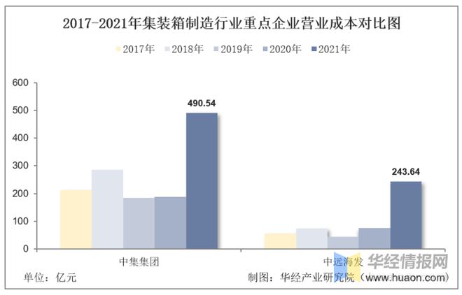 IM电竞 IM电竞平台2021年中国集装箱制造行业重点企业对比分析：中集集团VS中远海发「图」(图9)