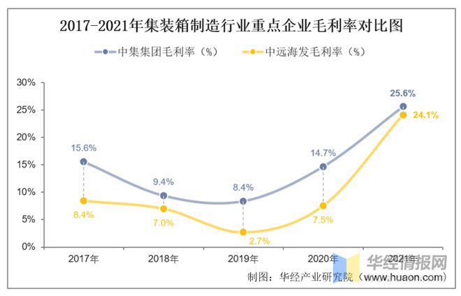 IM电竞 IM电竞平台2021年中国集装箱制造行业重点企业对比分析：中集集团VS中远海发「图」(图10)
