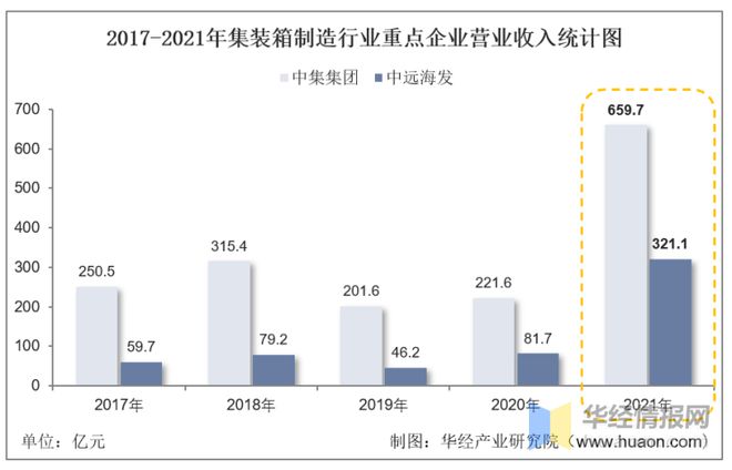 IM电竞 IM电竞平台2021年中国集装箱制造行业重点企业对比分析：中集集团VS中远海发「图」(图8)