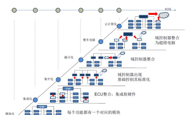 IM电竞 IM电竞app全球降价特斯拉的底气来自哪里？电子电气架构优势明显(图3)