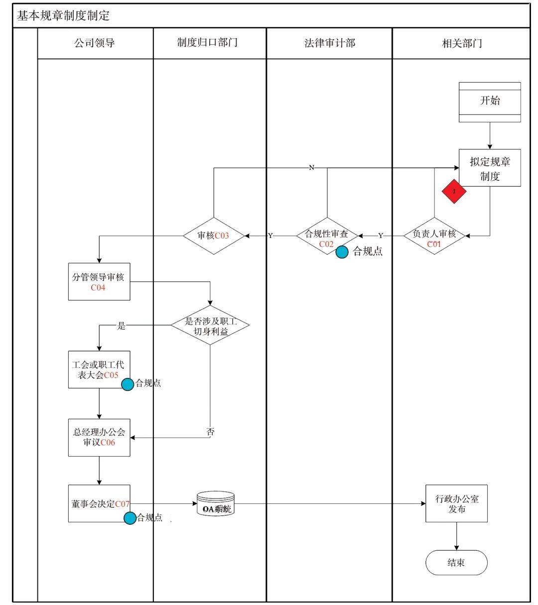IM电竞 IM电竞app如何建立内控、风险与合规三位一体的管控体系？(图5)