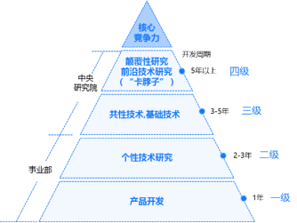 IM电竞 IM电竞平台美擎·数字研发解读美的“科技领先”战略下研发变革的底层逻辑(图4)