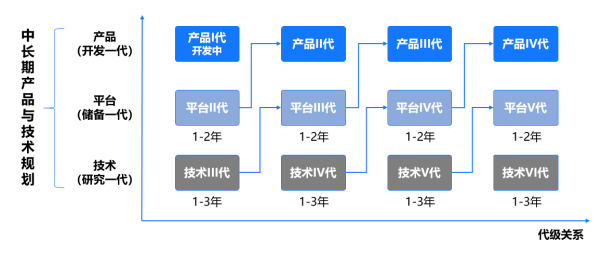 IM电竞 IM电竞平台美擎·数字研发解读美的“科技领先”战略下研发变革的底层逻辑(图5)