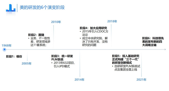 IM电竞 IM电竞平台美擎·数字研发解读美的“科技领先”战略下研发变革的底层逻辑(图2)
