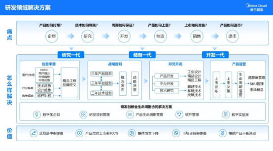 IM电竞 IM电竞平台美擎·数字研发解读美的“科技领先”战略下研发变革的底层逻辑(图7)