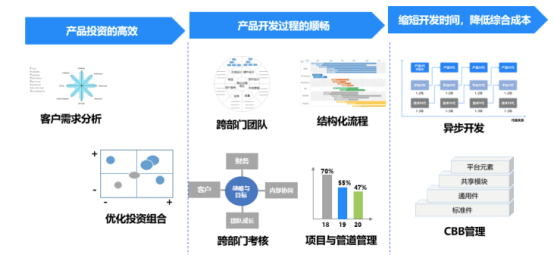 IM电竞 IM电竞平台美擎·数字研发解读美的“科技领先”战略下研发变革的底层逻辑(图10)