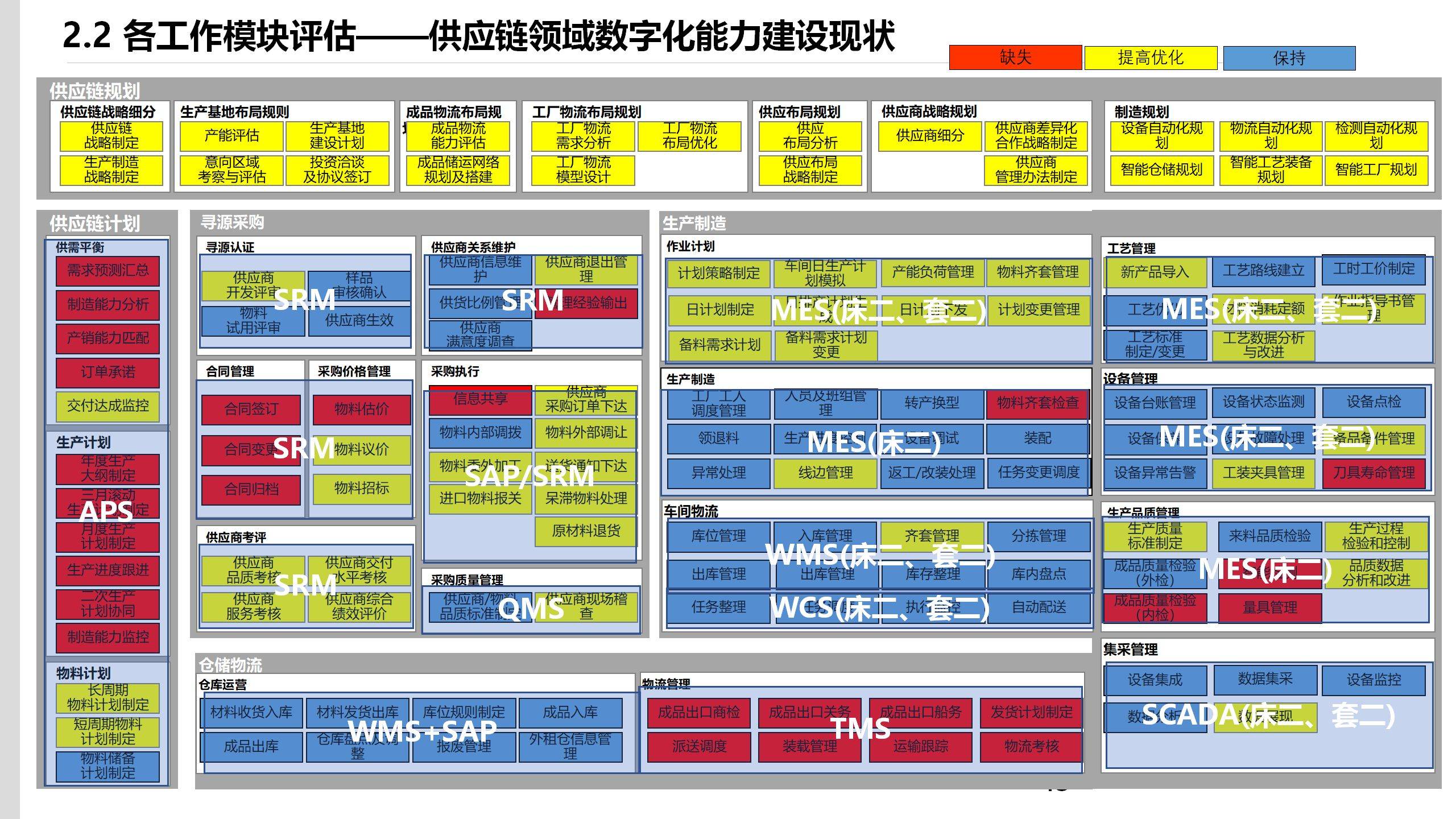 IM电竞 电子竞技平台78页PPT某集团流程信息中心战略规划报告(图16)