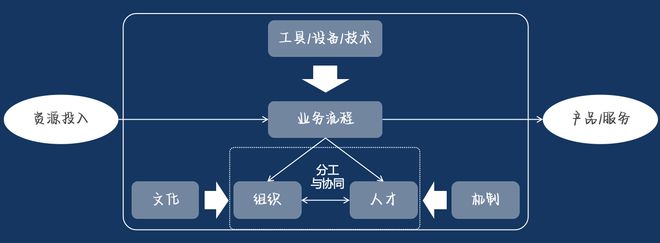 IM电竞 IM电竞app我们常说的组织能力究竟是什么？如何打造战略导向的组织能力？(图7)