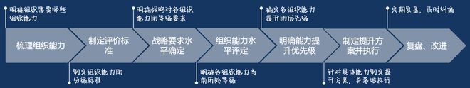 IM电竞 IM电竞app我们常说的组织能力究竟是什么？如何打造战略导向的组织能力？(图8)
